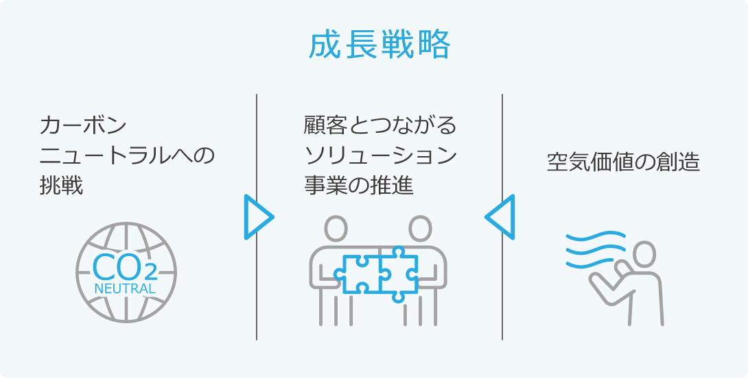 成長戦略。カーボンニュートラルへの挑戦や空気価値の創造により、顧客とつながるソリューション事業の推進。